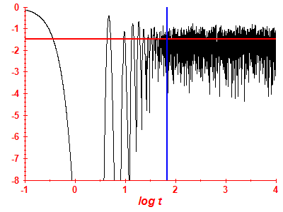 Survival probability log